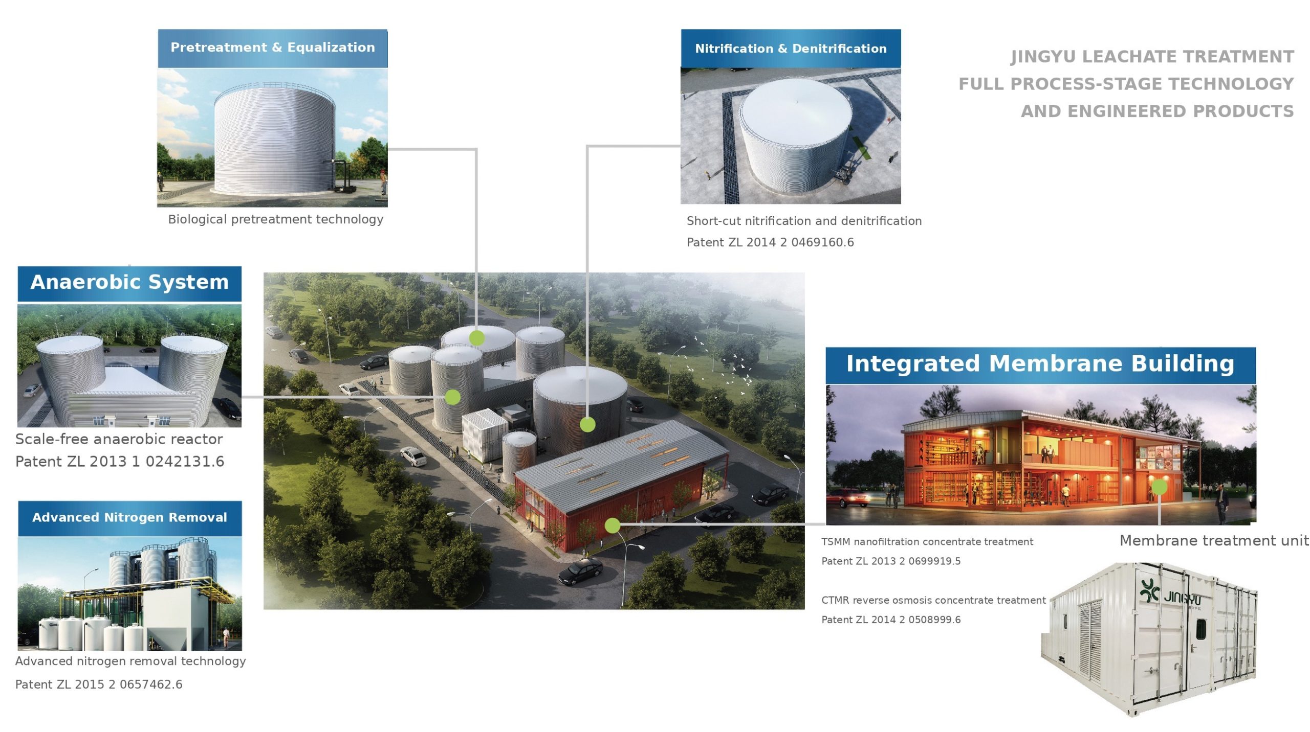 Full process-stage leachate treatment plant showing where nanofiltration concentrate treatment sits in the chain